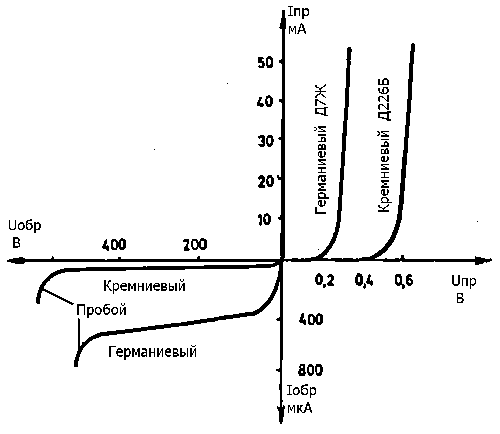 grafik diod